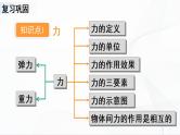 人教版八下物理 第七章《章节综合与测试》课件（送教案）