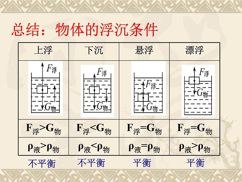 初中物理八年级第九章第3节物体的浮与沉课件PPT第8页