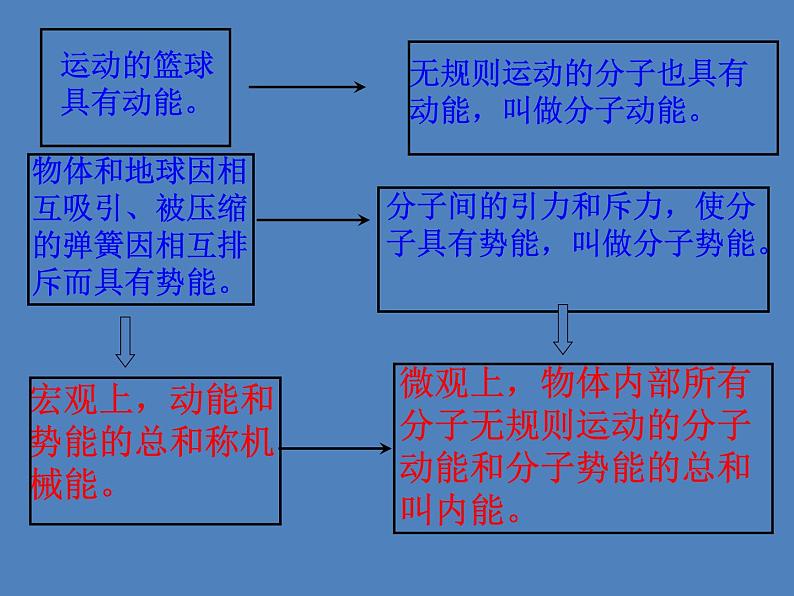 苏科版初中物理九年级上册 12.2   内能  热传递  课件05