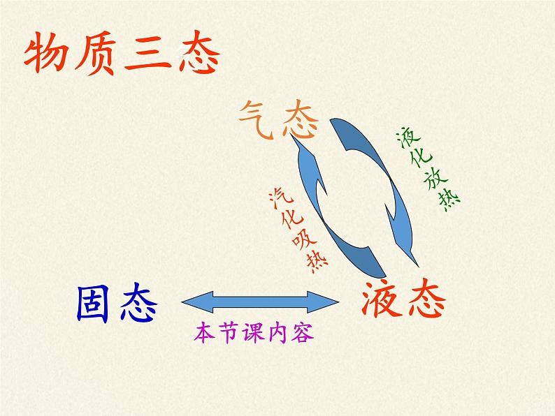 苏科版八年级上册物理 2.3 熔化和凝固 课件第2页