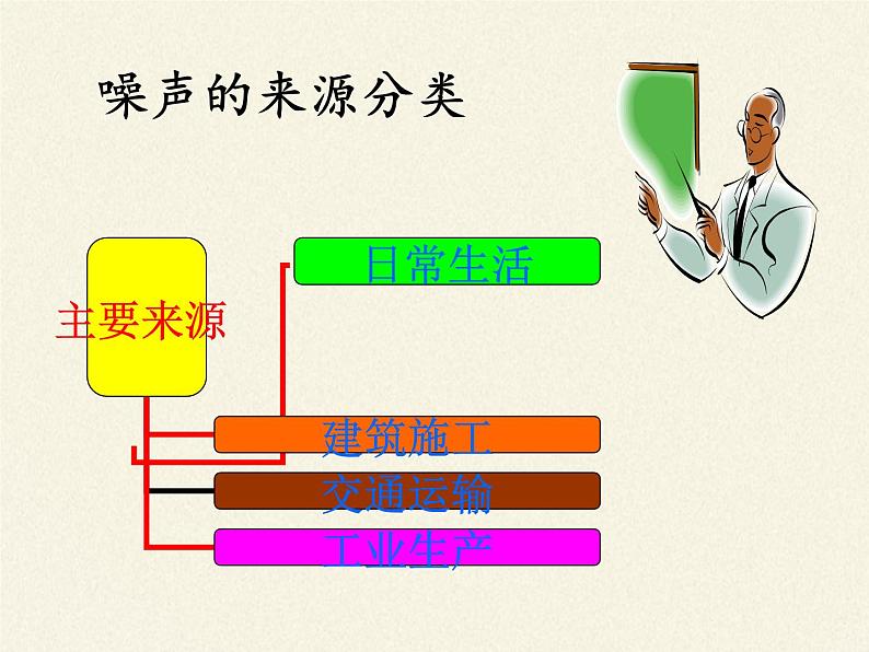 苏科版八年级上册物理 1.3 噪声及其控制 课件第8页