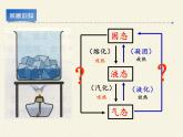 苏科版八年级上册物理 2.4 升华和凝华(5) 课件