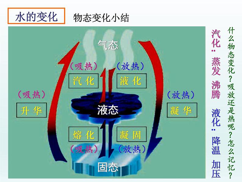 苏科版八年级上册物理 2.5 水循环_ 课件第2页