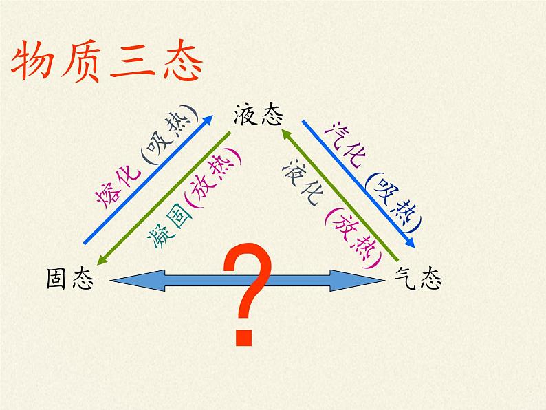 苏科版八年级上册物理 2.4 升华和凝华 课件03