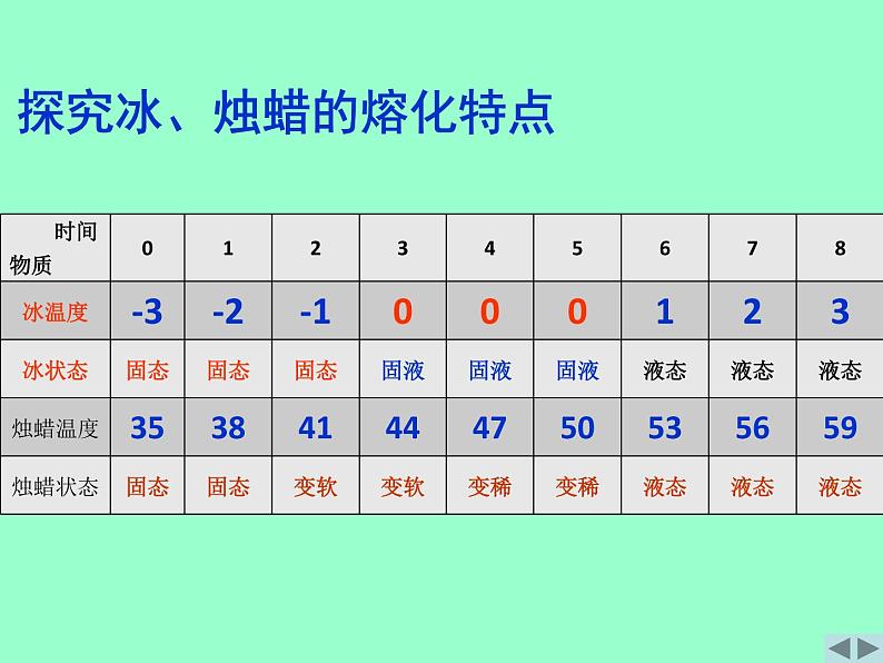 苏科版八年级上册物理 2.3 熔化和凝固_ 课件第4页