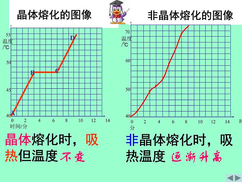 苏科版八年级上册物理 2.3 熔化和凝固_ 课件第6页