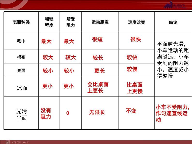 人教版八年级物理下册：第8章第1节 牛顿第一定律 课件08