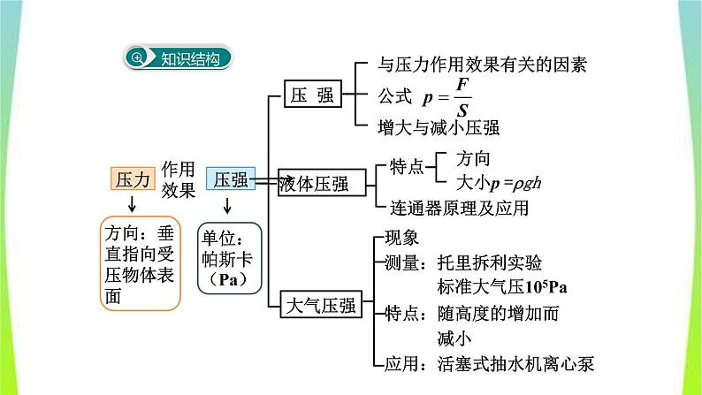 人教版八年级物理下册第九章压强复习优质课件PPT02