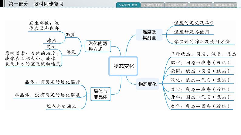 重庆中考物理一轮复习 第10章 物态变化—（重庆）2022年中考物理复习课件（同步复习）第3页