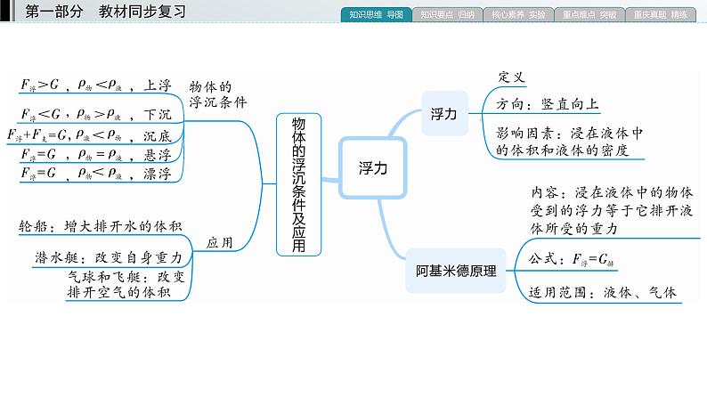 重庆中考物理一轮复习 第5章 浮力—（重庆）2022年中考物理复习课件（同步复习）03