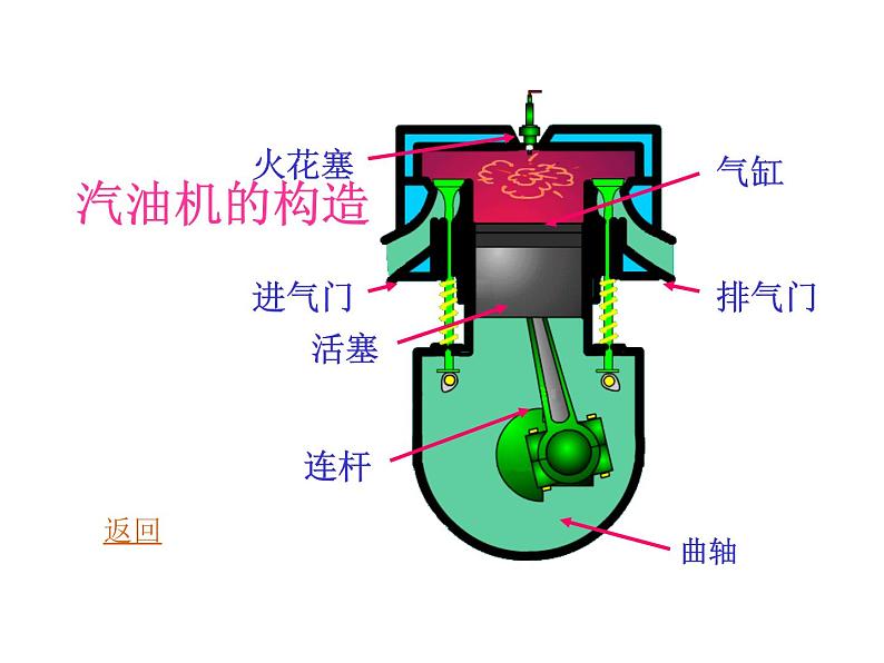 名校九年级物理上册课件：第十三章 第三节 内燃机 (共21张PPT)第3页