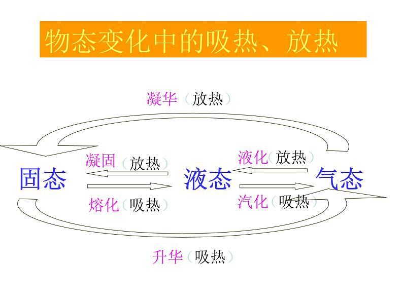 名校九年级物理上册课件：第十二章 第四节升华和凝华 (共13张PPT)第6页