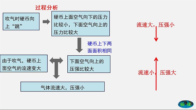 9.4 流体压强与流速的关系（课件） 八年级物理下册教学课件（人教版）07