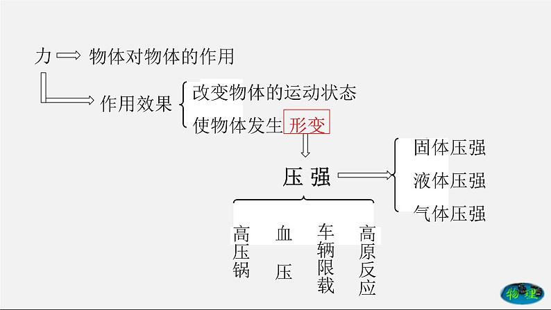 9.1 压强（课件）2020-2021学年八年级物理下册教学课件（人教版）第2页