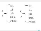 9.1 压强（课件） 八年级物理下册教学课件（人教版）