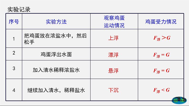 10.3 物体的浮沉条件（课件）2020-2021学年八年级物理下册教学课件（人教版）第4页