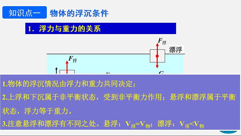 10.3 物体的浮沉条件（课件）2020-2021学年八年级物理下册教学课件（人教版）第5页