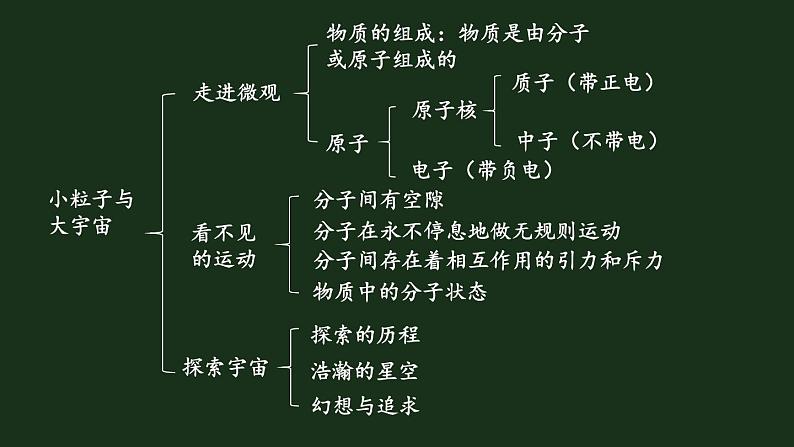 本章知识复习与归纳 课件第2页