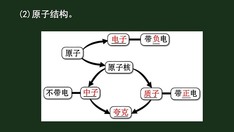 本章知识复习与归纳 课件第4页