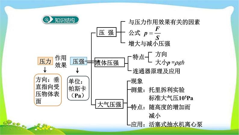 部编本八年级物理下册第九章压强小结复习优质课件PPT02