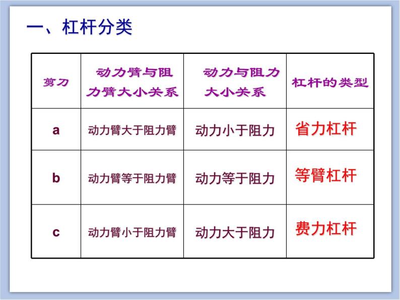 初中物理课件上教版八年级下册第四章 机械和功4.1 简单机械 _ 杠杆的应用 课件06