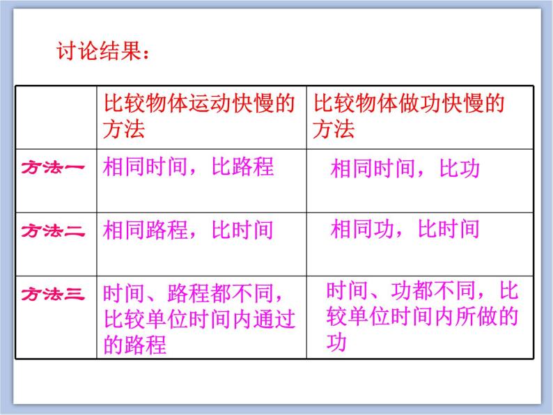 初中物理课件上教版八年级下册第四章 机械和功4.2 机械功  机械功率 课件07