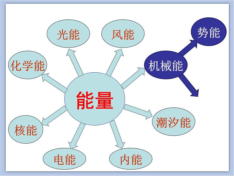 初中物理课件上教版八年级下册第四章 机械和功4.3 机械能 _ 势能 (共46张PPT)第3页