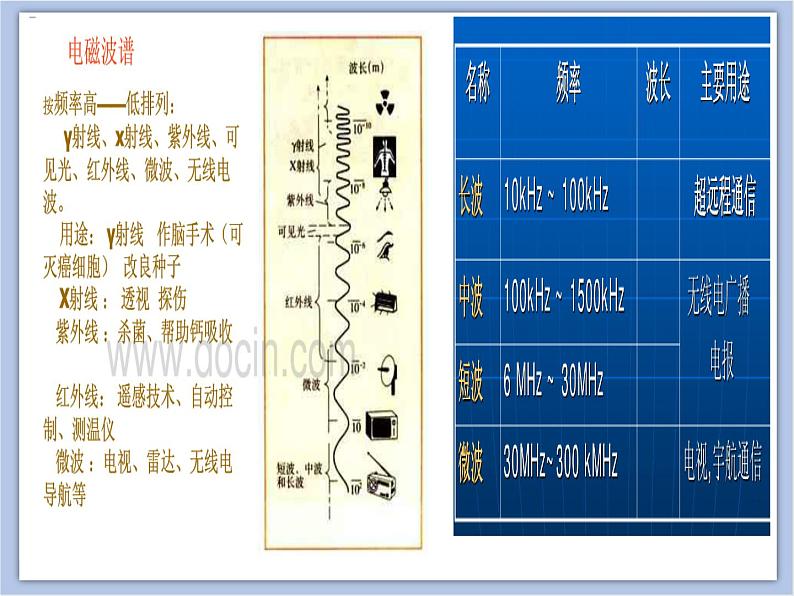 沪教物理九年级下册第八章8.4 无线电波和无线电通信 课件07