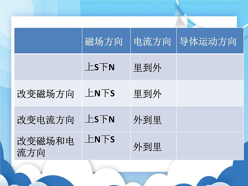 沪科版物理九年级下册  17.3科学探究：电动机为什么会转动【课件】第5页