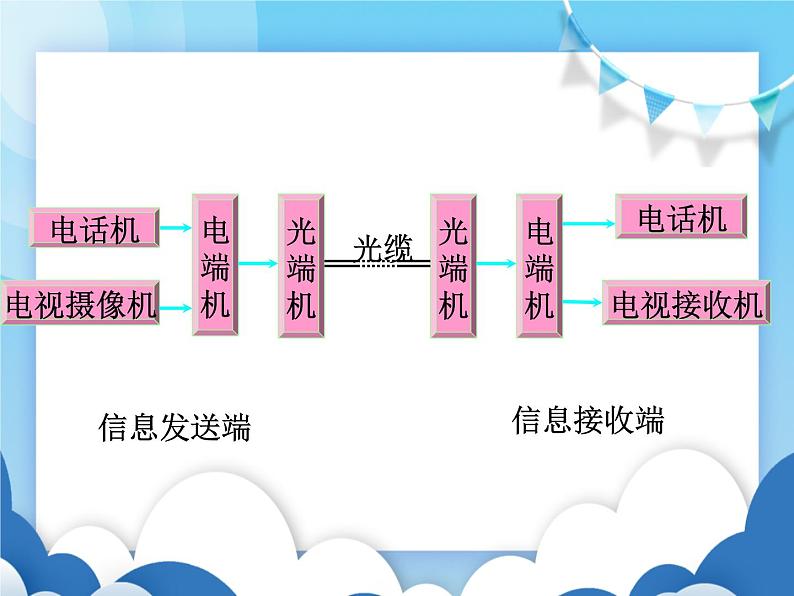 沪科版物理九年级下册  19.3踏上信息高速公路【课件】第4页