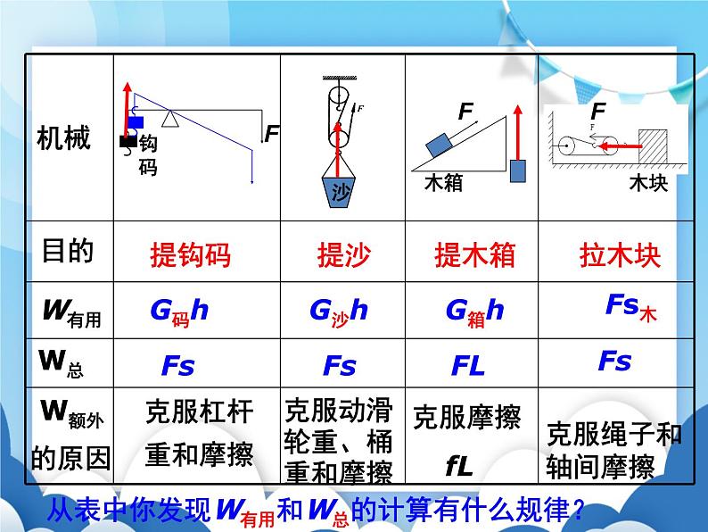 粤沪版物理九年级上册  11.3如何提高机械效率【课件】第5页