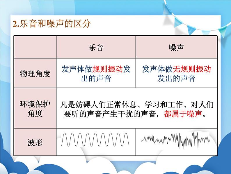 教科版物理八年级上册  3.3噪声【课件】03