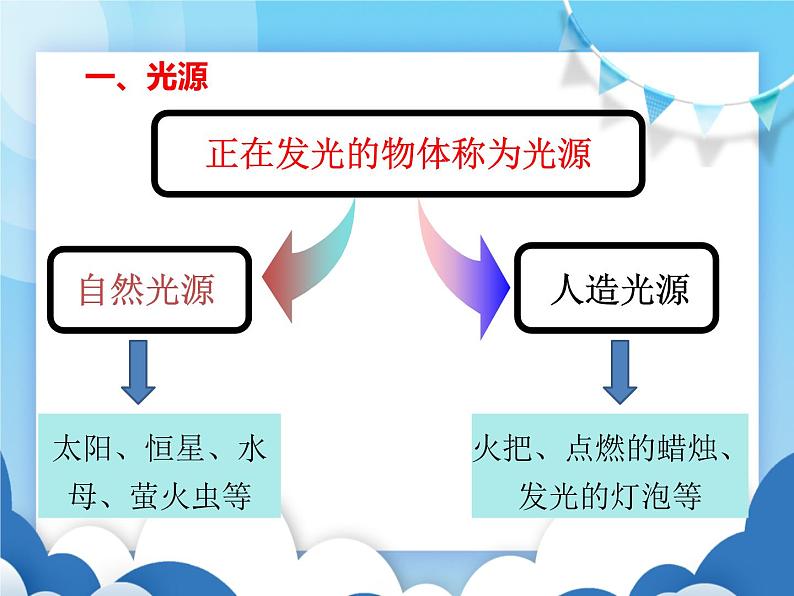 教科版物理八年级上册  4.1光源 光的传播【课件】03