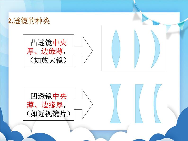 教科版物理八年级上册  4.5科学探究：凸透镜成像【课件】第3页