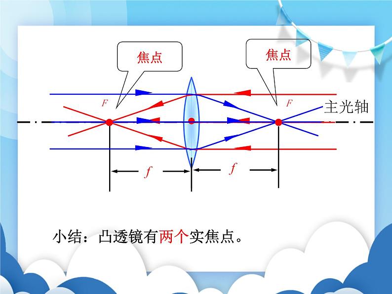 教科版物理八年级上册  4.5科学探究：凸透镜成像【课件】第7页