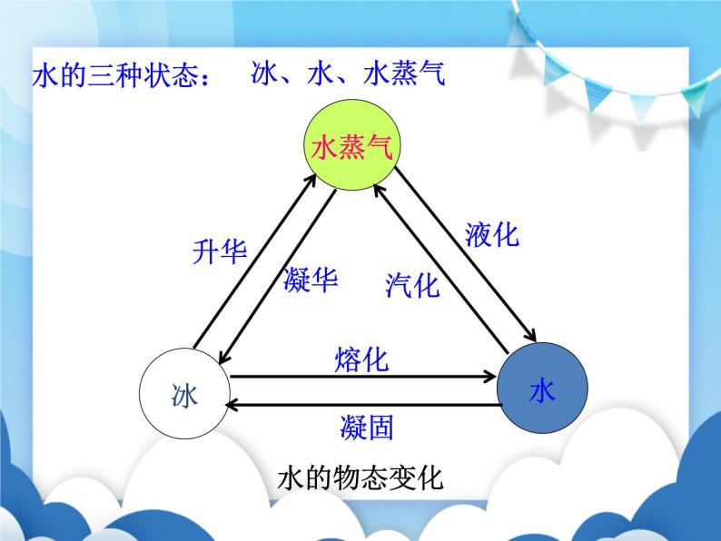 物态变化与温度PPT课件免费下载06