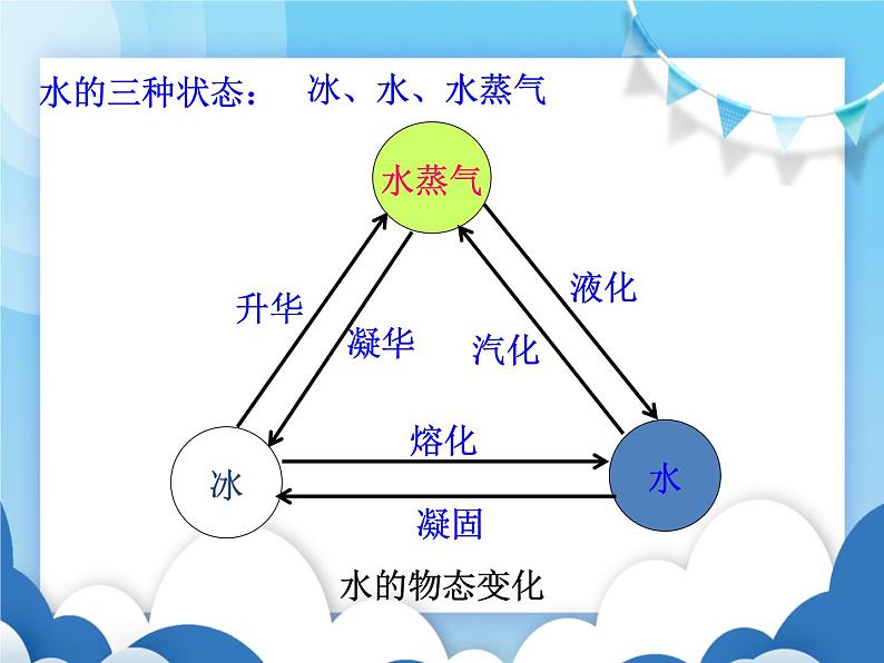 物态变化与温度PPT课件免费下载06