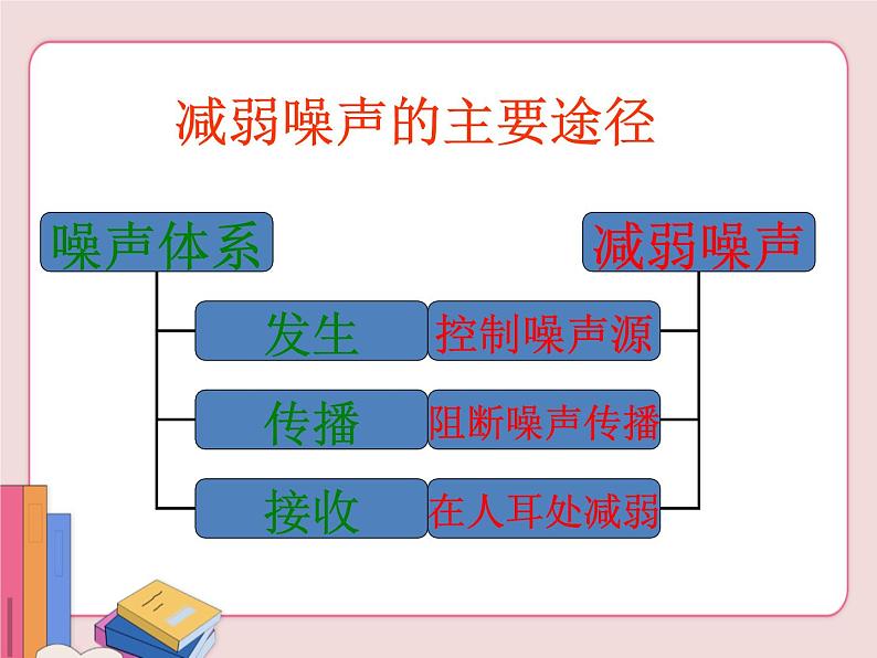 噪声及其控制PPT课件免费下载07