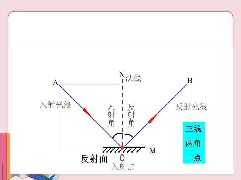 苏科版物理八年级上册  3.5光的反射【课件】05