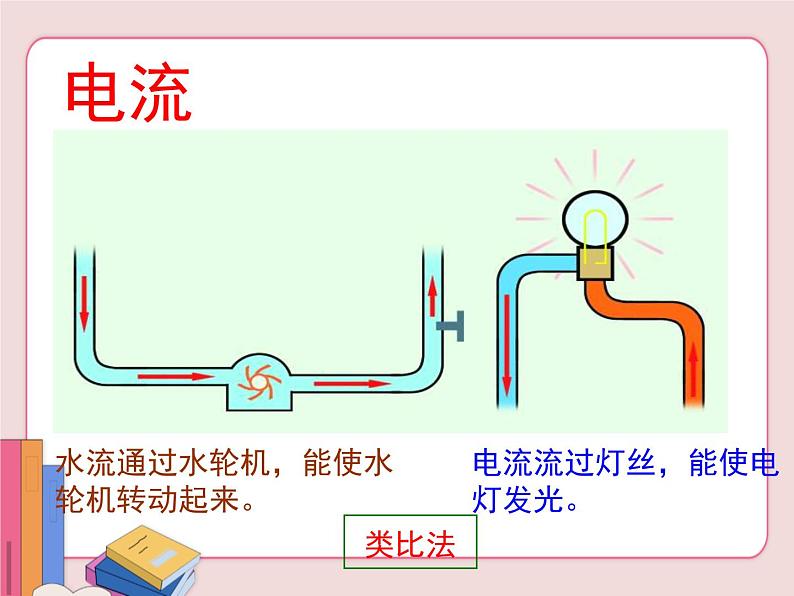 苏科版物理九年级上册  13.3电流和电流表的使用【课件】02