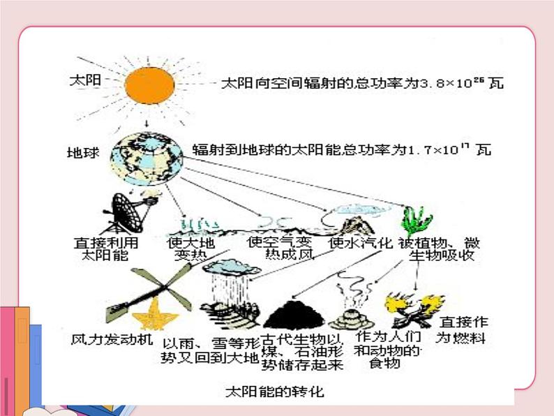 苏科版物理九年级下册  18.3太阳能【课件】08