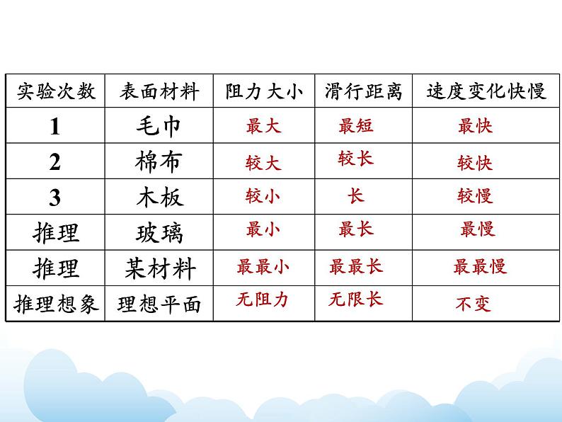 《牛顿第一定律__惯性》第一课时参考课件第6页