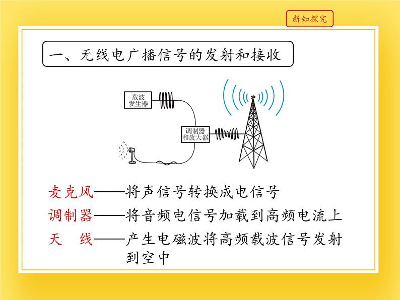 鲁教版（五四制）九年级下册 物理 课件 17.3无线电通信第5页