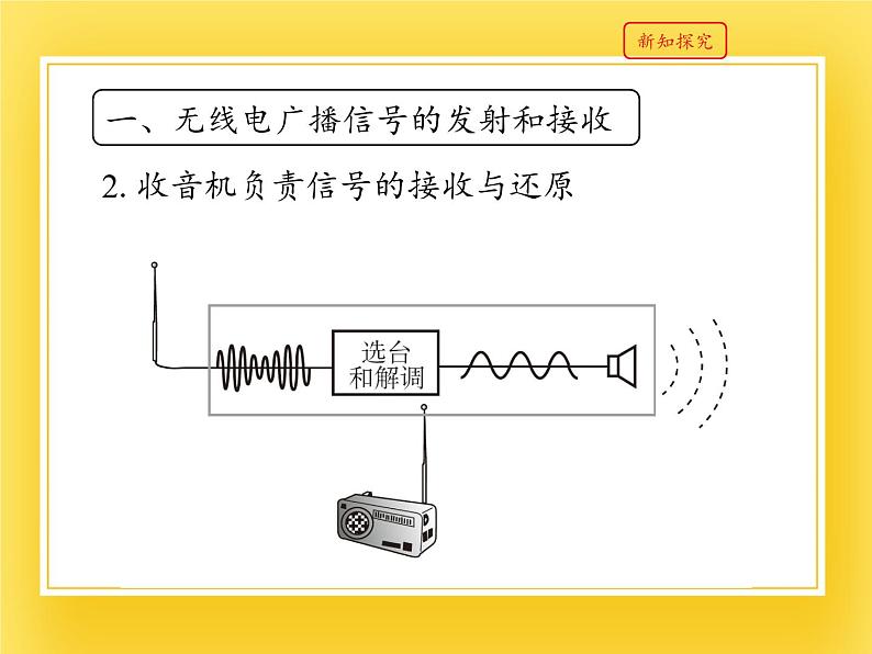鲁教版（五四制）九年级下册 物理 课件 17.3无线电通信第6页