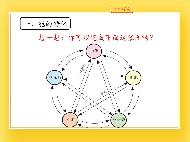 鲁教版（五四制）九年级下册 物理 课件 19.6能量的转化和守恒05