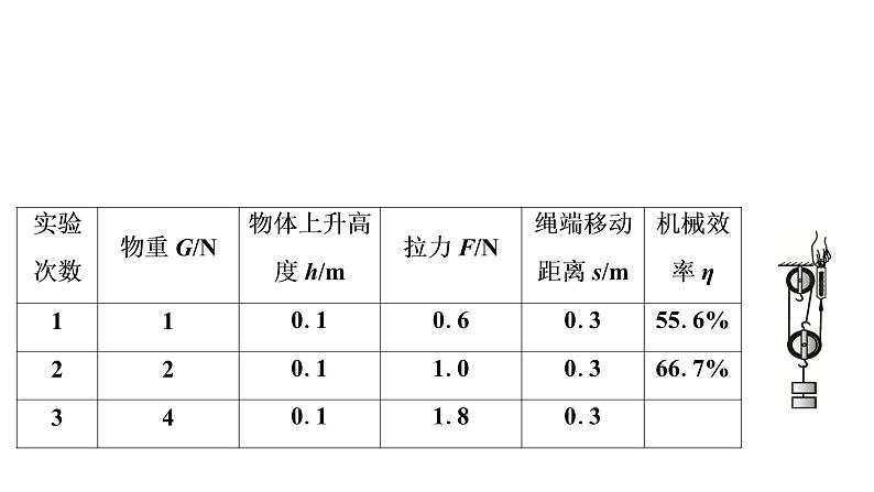 2022年人教版物理中考专题复习　机械效率课件PPT第3页