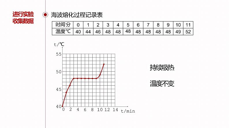 12.2 熔化与凝固  沪科版九年级物理上册 课件 初中物理沪科版九年级全一册（2021年）第6页