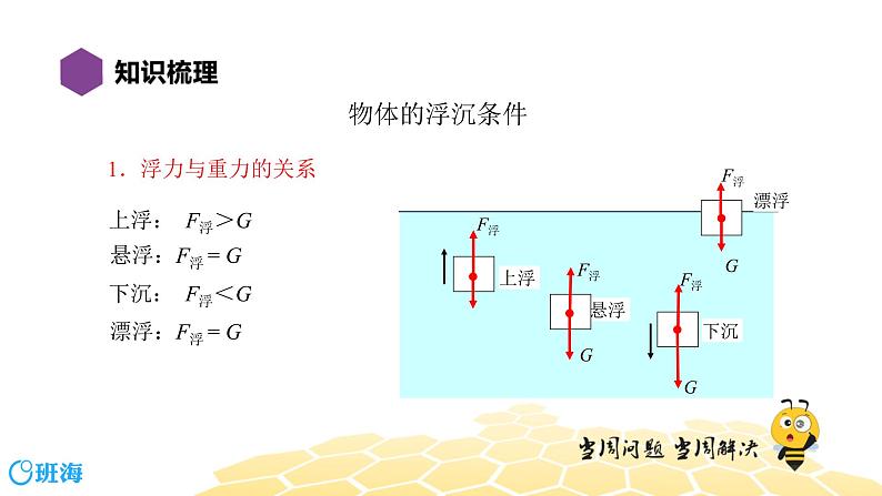 （通用）物理八年级下册-10.6浮力【复习课程】课件PPT第7页