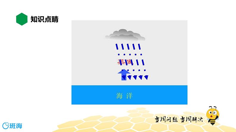 （通用）物理八年级上册-3.5生活和技术中的物态变化【预习课程+知识精讲】课件PPT05