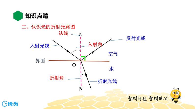 物理八年级-4.7【知识精讲】光的折射第4页